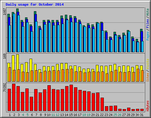 Daily usage for October 2014