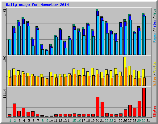 Daily usage for November 2014