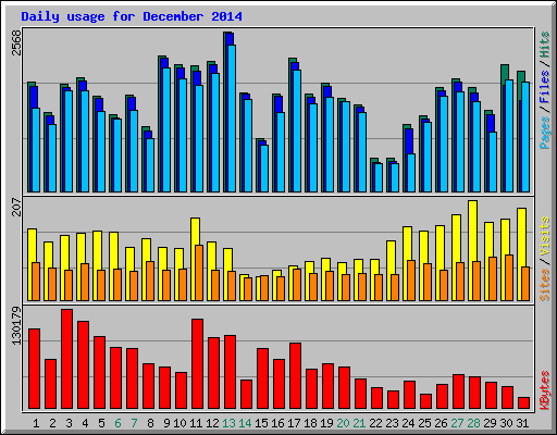 Daily usage for December 2014