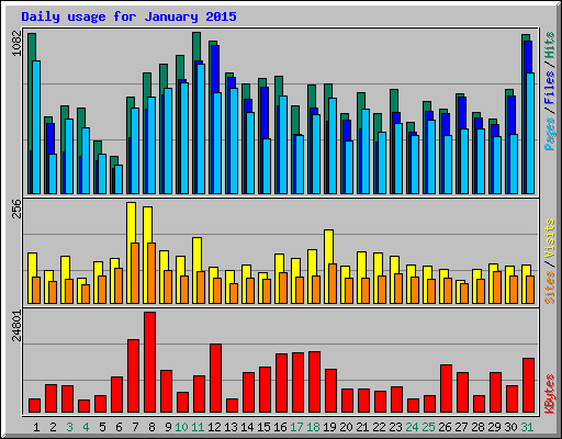 Daily usage for January 2015