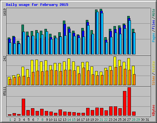 Daily usage for February 2015