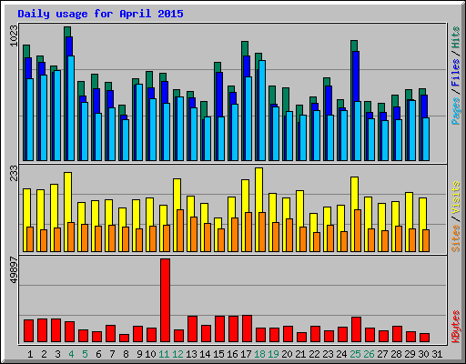 Daily usage for April 2015