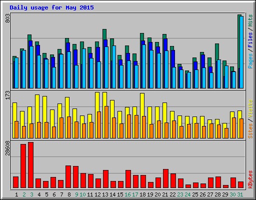 Daily usage for May 2015