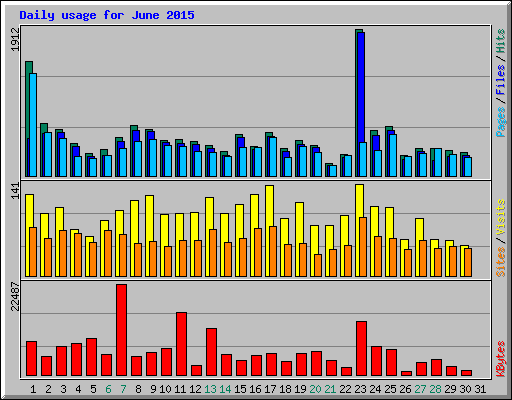 Daily usage for June 2015