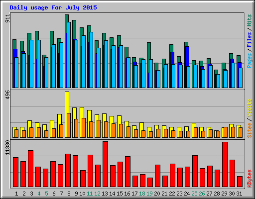 Daily usage for July 2015