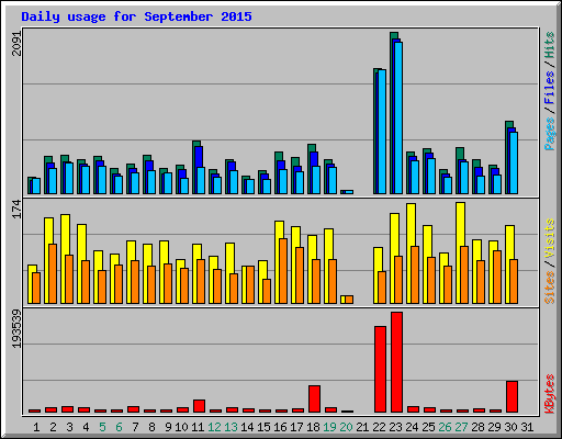 Daily usage for September 2015