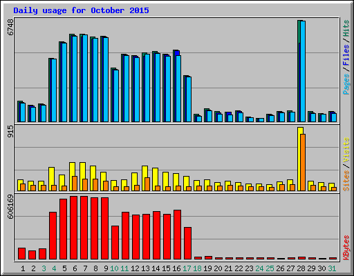 Daily usage for October 2015