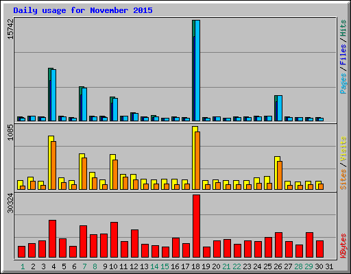 Daily usage for November 2015