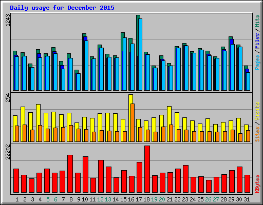 Daily usage for December 2015