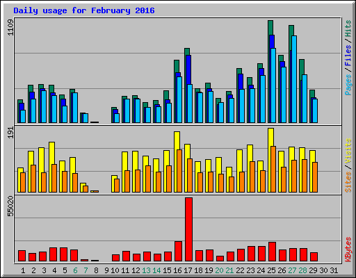 Daily usage for February 2016