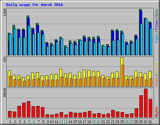 Daily usage for March 2016