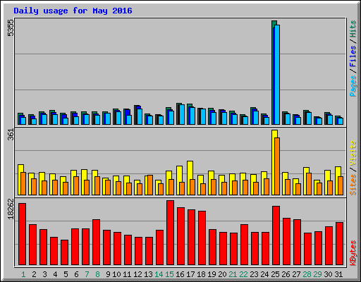 Daily usage for May 2016