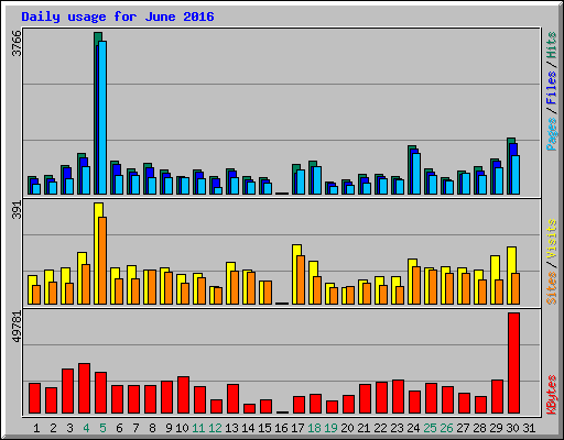 Daily usage for June 2016