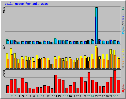 Daily usage for July 2016