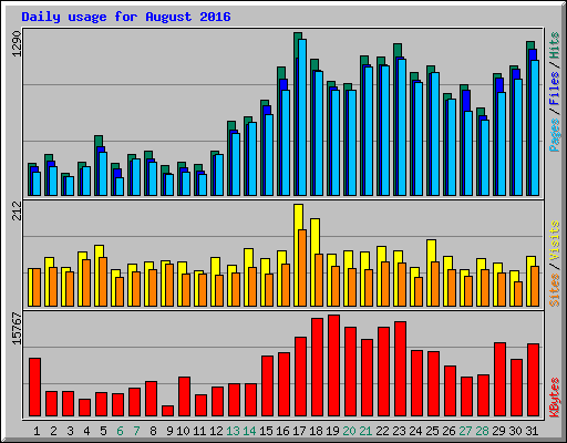 Daily usage for August 2016