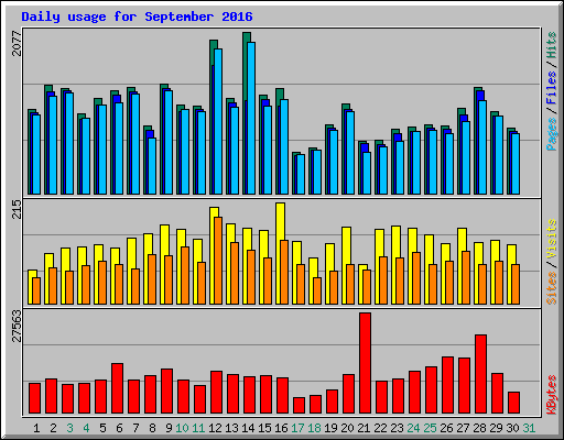 Daily usage for September 2016