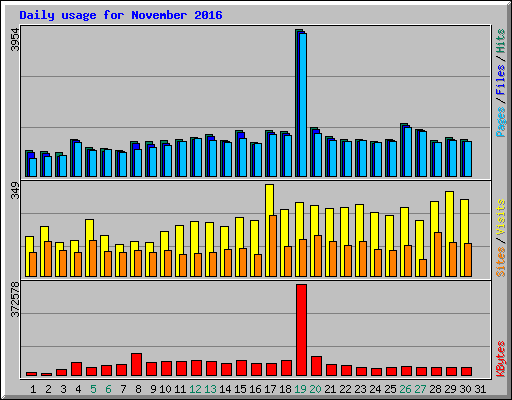 Daily usage for November 2016