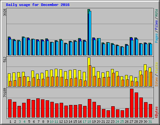 Daily usage for December 2016