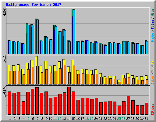 Daily usage for March 2017