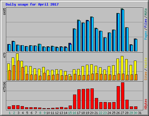 Daily usage for April 2017