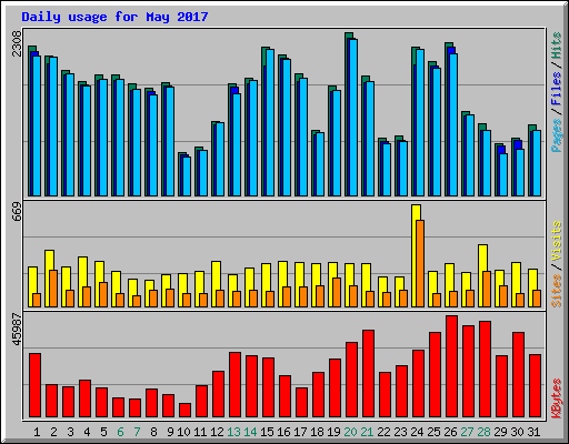 Daily usage for May 2017