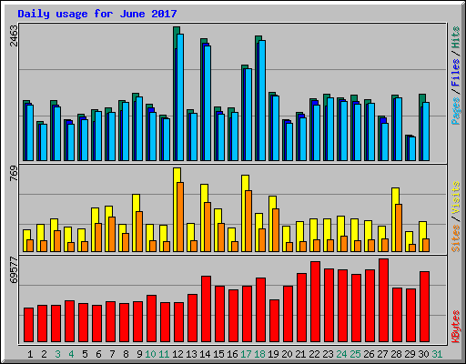 Daily usage for June 2017