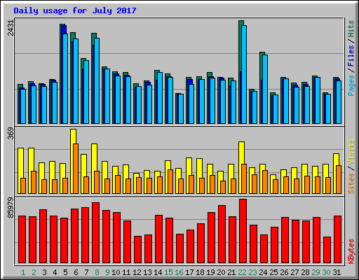 Daily usage for July 2017