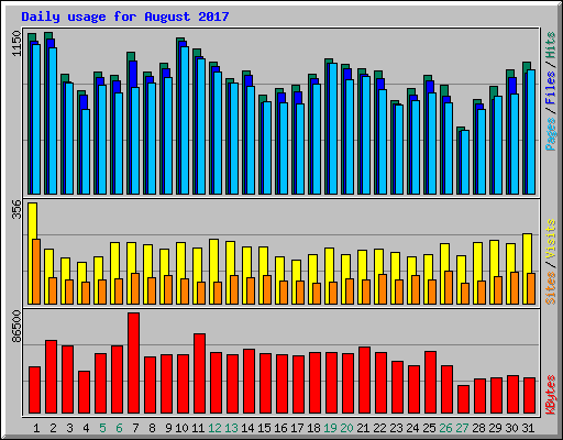 Daily usage for August 2017