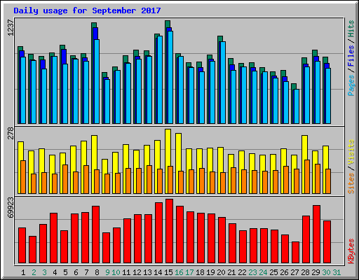 Daily usage for September 2017