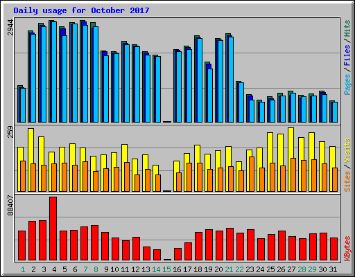 Daily usage for October 2017