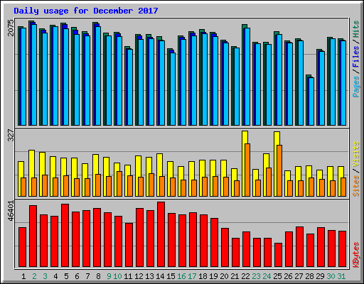 Daily usage for December 2017