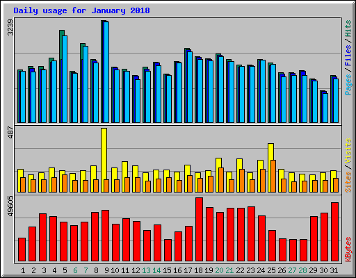 Daily usage for January 2018