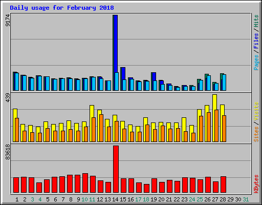 Daily usage for February 2018