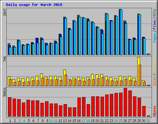 Daily usage for March 2018