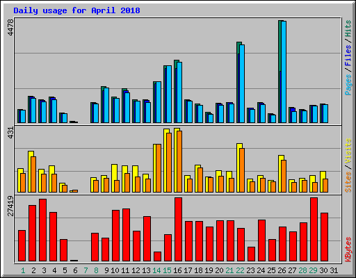 Daily usage for April 2018