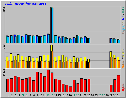 Daily usage for May 2018