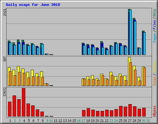 Daily usage for June 2018