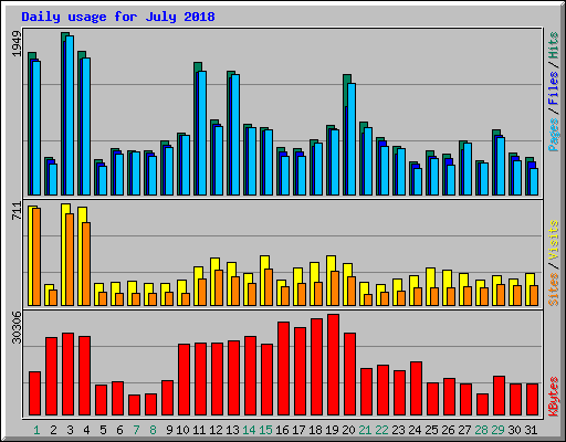 Daily usage for July 2018