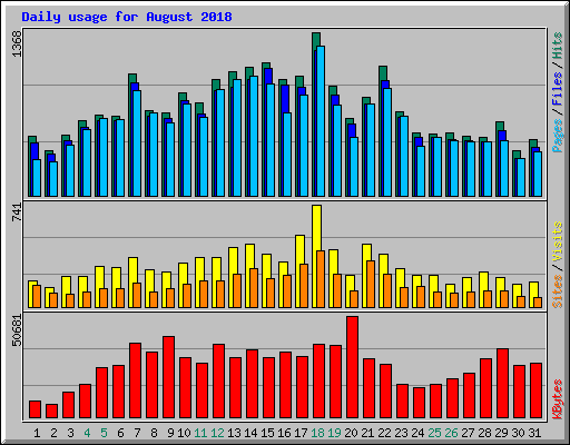Daily usage for August 2018