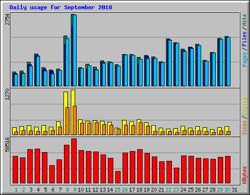 Daily usage for September 2018