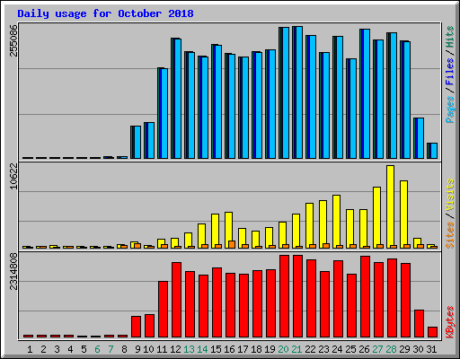 Daily usage for October 2018