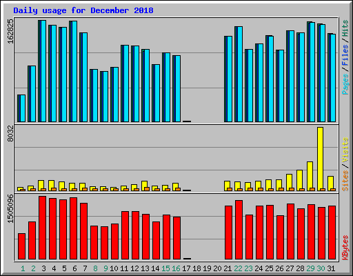 Daily usage for December 2018