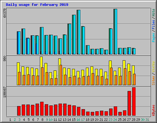 Daily usage for February 2019