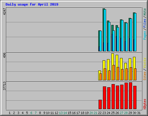 Daily usage for April 2019