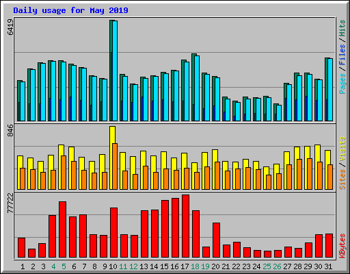 Daily usage for May 2019