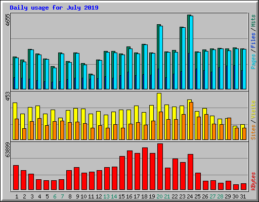 Daily usage for July 2019