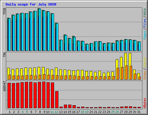 Daily usage for July 2020