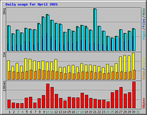 Daily usage for April 2021