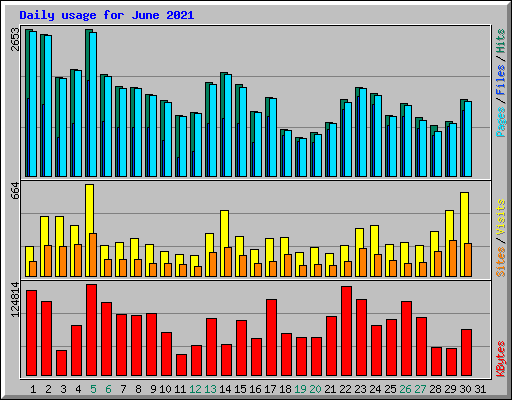 Daily usage for June 2021