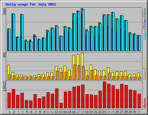 Daily usage for July 2021